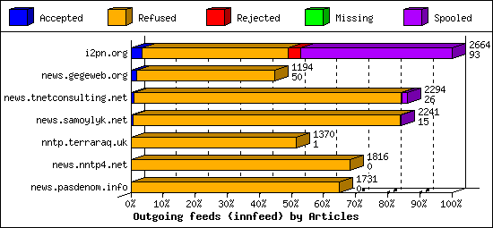 Outgoing feeds (innfeed) by Articles