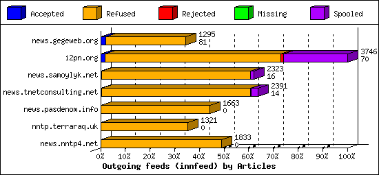 Outgoing feeds (innfeed) by Articles