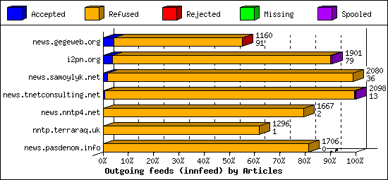 Outgoing feeds (innfeed) by Articles