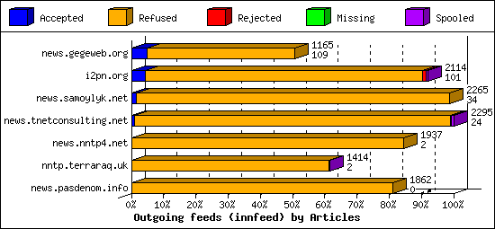 Outgoing feeds (innfeed) by Articles