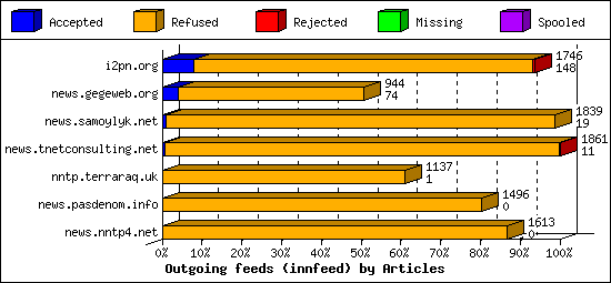 Outgoing feeds (innfeed) by Articles