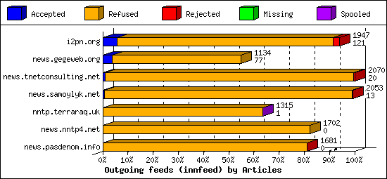 Outgoing feeds (innfeed) by Articles