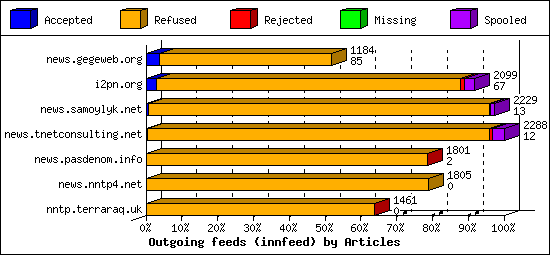 Outgoing feeds (innfeed) by Articles