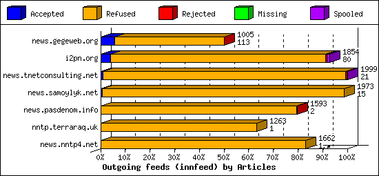 Outgoing feeds (innfeed) by Articles