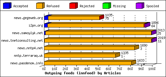 Outgoing feeds (innfeed) by Articles