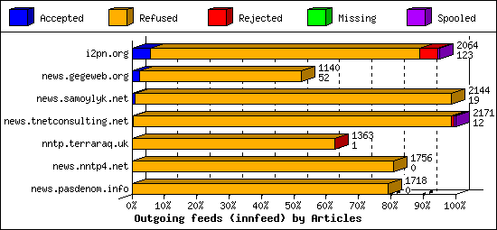 Outgoing feeds (innfeed) by Articles