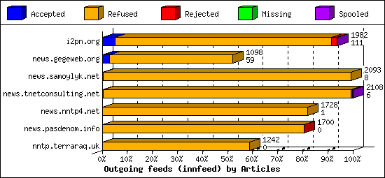 Outgoing feeds (innfeed) by Articles