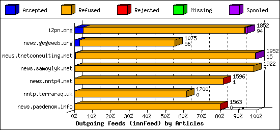 Outgoing feeds (innfeed) by Articles