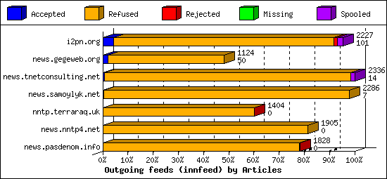 Outgoing feeds (innfeed) by Articles