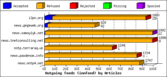 Outgoing feeds (innfeed) by Articles