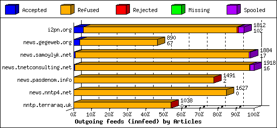 Outgoing feeds (innfeed) by Articles