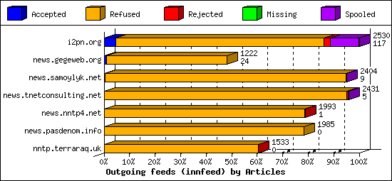 Outgoing feeds (innfeed) by Articles