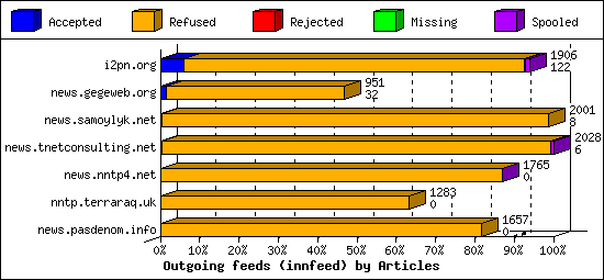 Outgoing feeds (innfeed) by Articles