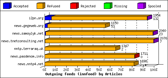 Outgoing feeds (innfeed) by Articles