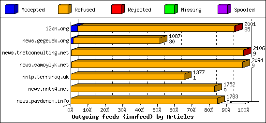 Outgoing feeds (innfeed) by Articles