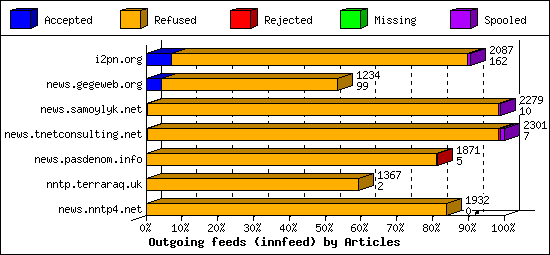 Outgoing feeds (innfeed) by Articles