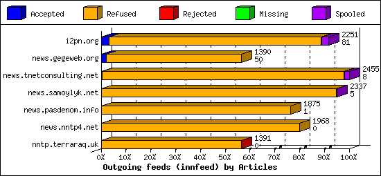 Outgoing feeds (innfeed) by Articles