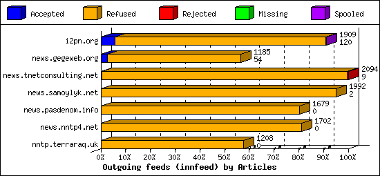 Outgoing feeds (innfeed) by Articles