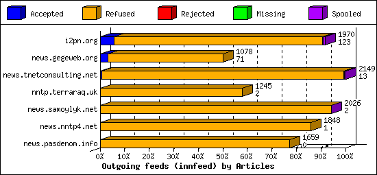 Outgoing feeds (innfeed) by Articles