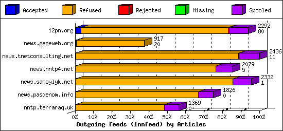 Outgoing feeds (innfeed) by Articles