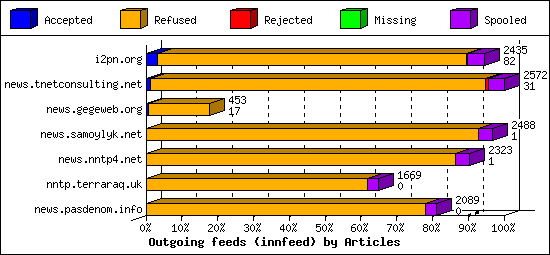 Outgoing feeds (innfeed) by Articles