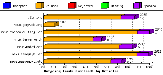 Outgoing feeds (innfeed) by Articles