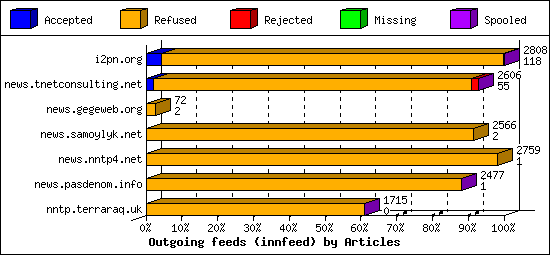 Outgoing feeds (innfeed) by Articles