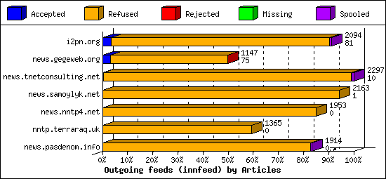 Outgoing feeds (innfeed) by Articles