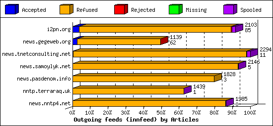 Outgoing feeds (innfeed) by Articles