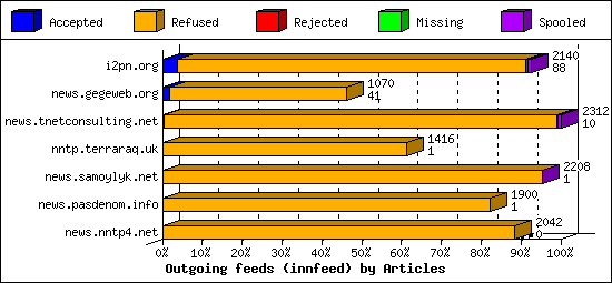 Outgoing feeds (innfeed) by Articles