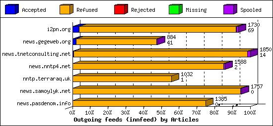 Outgoing feeds (innfeed) by Articles