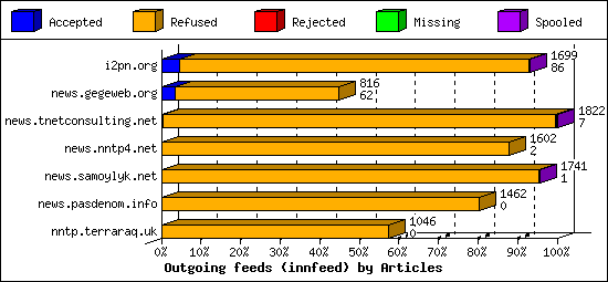 Outgoing feeds (innfeed) by Articles