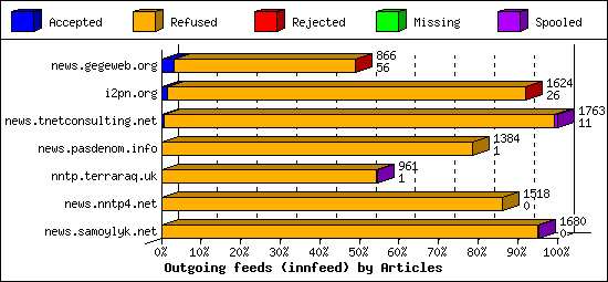 Outgoing feeds (innfeed) by Articles