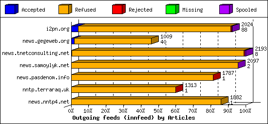 Outgoing feeds (innfeed) by Articles