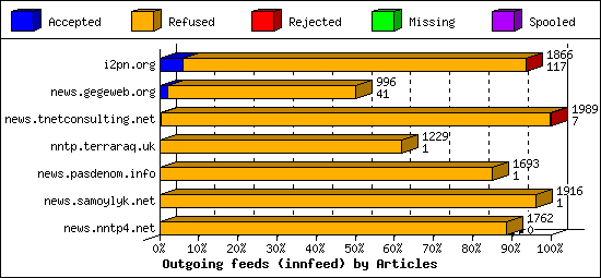 Outgoing feeds (innfeed) by Articles