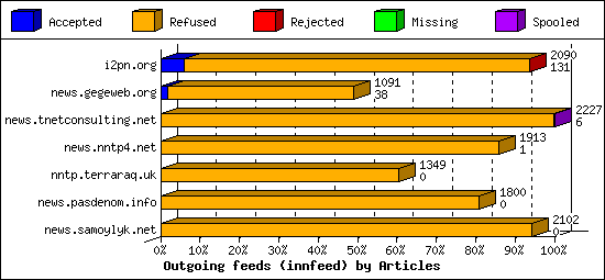 Outgoing feeds (innfeed) by Articles