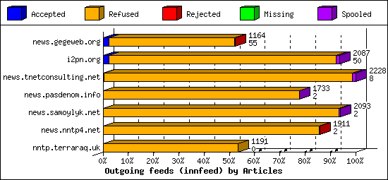 Outgoing feeds (innfeed) by Articles