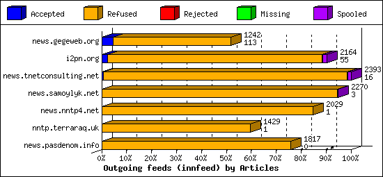 Outgoing feeds (innfeed) by Articles