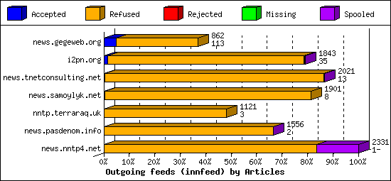 Outgoing feeds (innfeed) by Articles