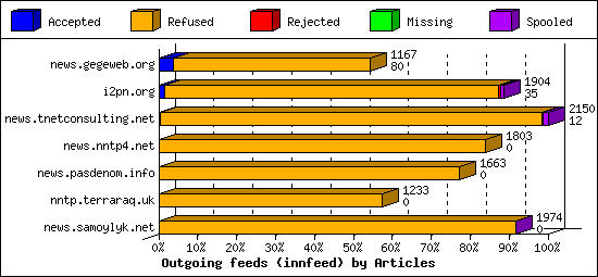 Outgoing feeds (innfeed) by Articles