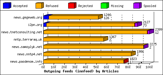 Outgoing feeds (innfeed) by Articles