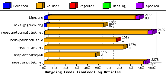 Outgoing feeds (innfeed) by Articles