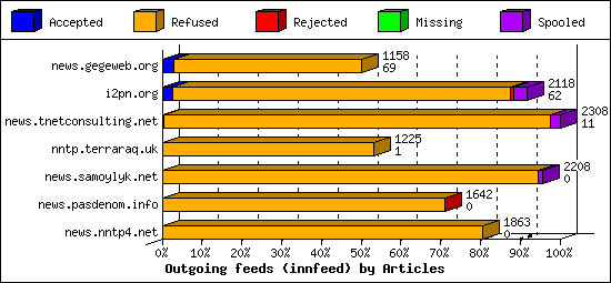 Outgoing feeds (innfeed) by Articles