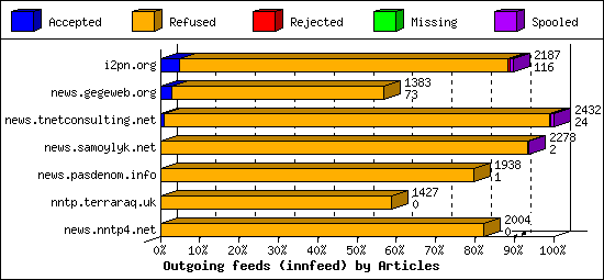 Outgoing feeds (innfeed) by Articles