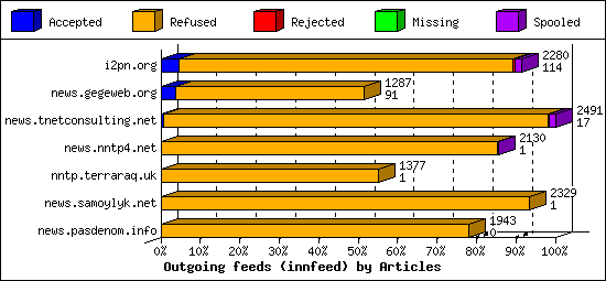 Outgoing feeds (innfeed) by Articles