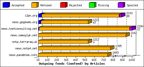 Outgoing feeds (innfeed) by Articles