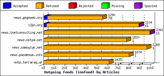 Outgoing feeds (innfeed) by Articles