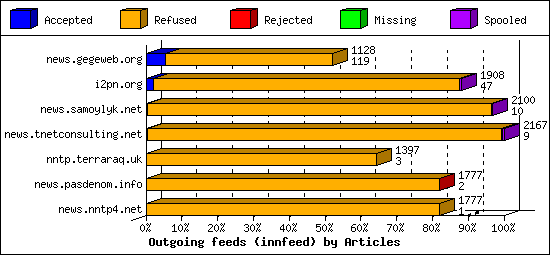 Outgoing feeds (innfeed) by Articles