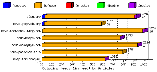 Outgoing feeds (innfeed) by Articles