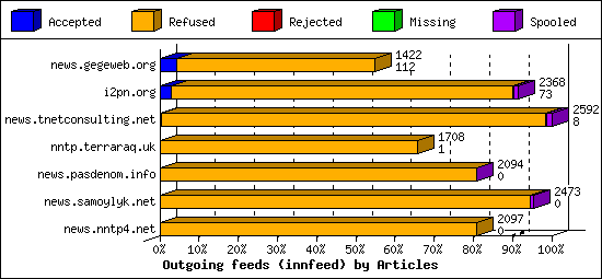 Outgoing feeds (innfeed) by Articles